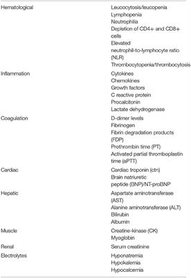 Biomarkers in COVID-19: An Up-To-Date Review